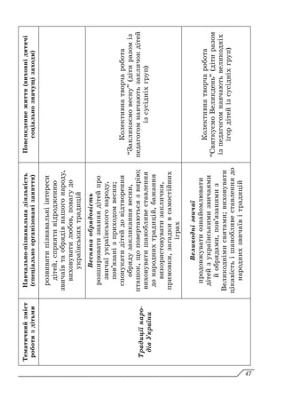 Тематичний
зміст
роботи
з
дітьми
Навчально-пізнавальна
діяльність
(спеціально
організовані
заняття)
Повсякденне
життя
(виховні
дитячі
соціально
значущі
заходи)
Традиції
наро-
дів
України
розвивати
пізнавальні
інтереси
дітей,
сприяти
відродженню
звичаїв
та
обрядів
нашого
народу,
виховувати
любов,
повагу
до
українських
традицій
Весняна
обрядовість
розширювати
знання
дітей
про
звичаї
українського
народу,
пов’язані
з
приходом
весни;
спонукати
дітей
до
відтворення
обряду
закликання
весни,
пташок,
що
повертаються
з
вирію;
виховувати
шанобливе
ставлення
до
народних
традицій,
бажання
використовувати
заклички,
примовки,
загадки
в
самостійних
іграх
Колективна
творча
робота
“Закликаємо
весну”
(діти
разом
із
педагогом
навчають
закличок
дітей
із
сусідніх
груп)
Великодні
звичаї
продовжувати
ознайомлювати
дітей
з
українськими
звичаями
й
обрядами,
пов’язаними
з
Великодніми
святами;
виховувати
цікавість
і
шанобливе
ставлення
до
народних
звичаїв
і
традицій
Колективна
творча
робота
“Святкуємо
Великдень”
(діти
разом
із
педагогом
навчають
великодніх
ігор
дітей
із
сусідніх
груп)
47
 