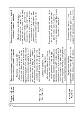 Тематичний
зміст
роботи
з
дітьми
Навчально-пізнавальна
діяльність
(спеціально
організовані
заняття)
Повсякденне
життя
(виховні
дитячі
соціально
значущі
заходи)
Традиції
наро-
дів
України
Україна
–
спільний
дім
збагачувати
знання
дітей
про
існування
різних
країн,
націо-
нальностей,
мов;
учити
помічати
і
характеризувати
особливості
людей
з
різних
країн;
виховувати
повагу
до
представників
інших
народів,
які
мешкають
в
Україні,
гордість
за
належність
до
української
нації,
почуття
національної
гідності;
вчити
дітей
жити
в
мирі
і
злагоді
Колективна
дослідницька
діяльність-опитування
“Діти
яких
національностей
є
в
нашому
дитячому
садку?”
(діти
разом
із
педагогом
через
опитування
визначають,
представники
яких
національностей
відвідують
дитячий
садок,
добирають
одяг
для
ляльок
відповідно
до
націо-
нальності)
Традиції
національних
спільнот
України
збагачувати
знання
дітей
про
існування
національних
спільнот
серед
громадян
України,
про
традиції
народів
і
народностей,
які
проживають
у
нашій
країні;
вчити
з
повагою
ставитися
до
людей
іншої
національності
та
укладу
їхнього
життя;
залучати
дітей
до
спілкування
з
людьми
різних
національностей
Колективний
творчий
захід
“Хоча
ми
й
різні,
та
все
одно
близькі”
(діти
разом
із
батьками
та
педагогом
організовують
фестиваль
народних
традицій)
Культура
України
Українське
подвір’я
формувати
уявлення
про
українське
подвір’я;
узагальнювати
знання
Колективна
творча
робота
“Укладання
мапи
українського
подвір’я”
(діти
разом
із
педагогом
48
 
