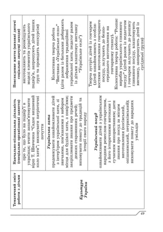 Тематичний
зміст
роботи
з
дітьми
Навчально-пізнавальна
діяльність
(спеціально
організовані
заняття)
Повсякденне
життя
(виховні
дитячі
соціально
значущі
заходи)
Культура
України
про
те,
що
було
на
подвір’ї
в
українця;
вчити
запам’ятовувати
вірш
Т.
Шевченка
“Садок
вишневий
коло
хати”;
виховувати
патріотичні
почуття
виготовляють
та
розміщують
моделі
елементів
українського
подвір’я,
запрошують
дітей
інших
груп
та
проводять
екскурсію)
Українська
хата
продовжувати
ознайомлювати
дітей
з
інтер’єром
української
хати,
зі
звичаями,
пов’язаними
з
вибором
місця
для
будівлі
хати,
з
повір’ями;
закріплювати
знання
про
предмети
деяких
старовинних
речей;
виховувати
повагу
до
традицій
та
історії
свого
народу
Колективна
творча
робота
“Виставка
«Українське
село»”
(діти
разом
із
батьками
добирають
зображення
традиційної
української
хати,
педагог
разом
із
дітьми
влаштовує
виставку
“Українське
село”)
Український
посуд
ознайомлювати
дітей
з
українським
народним
ремеслом-гончарством,
з
його
історичними
витоками
і
сучасним
використанням;
дати
знання
про
посуд
за
місцем
виготовлення
(косівський,
опішнянський,
петриківський);
виховувати
повагу
до
народних
умільців
Творча
зустріч
дітей
із
гончарем
(дітей
ознайомлюють
з
особли-
востями
виготовлення
гончарного
посуду,
залучають
до
безпо-
середнього
виготовлення
на
гончарному
станку).
Колективна
творча
робота:
“Розпис
виробів
українського
глиняного
посуду”
(дітей
разом
із
педагогом
і
гончарем
залучають
до
розпису
глиняного
посуду,
влаштовують
виставку,
запорошують
дітей
із
сусідньої
групи)
49
 