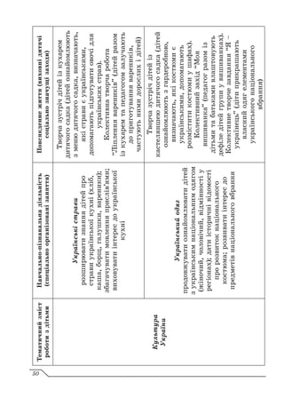 Тематичний
зміст
роботи
з
дітьми
Навчально-пізнавальна
діяльність
(спеціально
організовані
заняття)
Повсякденне
життя
(виховні
дитячі
соціально
значущі
заходи)
Культура
України
Українські
страви
розширювати
знання
дітей
про
страви
української
кухні
(хліб,
каша,
борщ,
галушки,
вареники);
збагачувати
мовлення
прислів’ями;
виховувати
інтерес
до
української
кухні
Творча
зустріч
дітей
із
кухарем
дитячого
садка
(дітей
ознайомлюють
з
меню
дитячого
садка,
визначають,
які
страви
є
українськими,
допомагають
підготувати
овочі
для
українських
страв).
Колективна
творча
робота
“Ліплення
вареників”
(дітей
разом
із
кухарем
та
педагогом
залучають
до
приготування
вареників,
частують
ними
дорослих
і
дітей)
Український
одяг
продовжувати
ознайомлювати
дітей
з
українським
національним
одягом
(жіночий,
чоловічий,
відмінності
у
регіонах);
дати
історичні
відомості
про
розвиток
національного
костюма;
розвивати
інтерес
до
предметів
національного
вбрання
Творча
зустріч
дітей
із
кастеляншею
дитячого
садка
(дітей
ознайомлюють
з
гардеробною,
визначають,
які
костюми
є
українськими,
допомагають
розмістити
костюми
у
шафах).
Колективний
захід
“Моя
вишиванка”
(педагог
разом
із
дітьми
та
батьками
влаштовують
дефіле
дітей
групи
у
вишиванках).
Колективне
творче
завдання
“Я –
українець”
(діти
прикрашають
власний
одяг
елементами
українського
національного
вбрання)
50
 