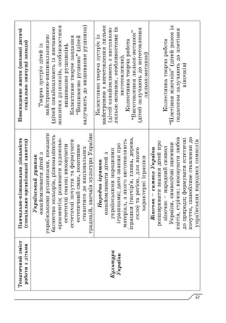 Тематичний
зміст
роботи
з
дітьми
Навчально-пізнавальна
діяльність
(спеціально
організовані
заняття)
Повсякденне
життя
(виховні
дитячі
соціально
значущі
заходи)
Культура
України
Український
рушник
ознайомлювати
дітей
з
українськими
рушниками,
показати
багатство
кольорів,
різноманітність
орнаментів;
розвивати
художньо-
естетичні
смаки;
виховувати
естетичні
почуття
та
формувати
естетичний
смак,
позитивно
ставитися
до
національних
традицій,
звичаїв
культури
України
Творча
зустріч
дітей
із
майстринею-вишивальницею
(дітей
ознайомлюють
із
виставкою
вишитих
рушників,
особливостями
вишивання
рушників).
Колективне
творче
завдання
“Вишиваємо
рушник”
(дітей
залучають
до
вишивання
рушника)
Народна
іграшка
ознайомлювати
дітей
з
українськими
народними
іграшками;
дати
знання
про
матеріал,
з
якого
виготовляють
іграшки
(ганчір’я,
глина,
дерево,
скло)
та
регіон,
для
якого
характерні
іграшки
Колективна
творча
зустріч
із
майстринею
з
виготовлення
ляльок
(дітей
ознайомлюють
з
виставкою
ляльок-мотанок,
особливостями
їх
виготовлення).
Колективна
творча
робота
“Виготовлення
ляльок-мотанок”
(дітей
залучають
до
виготовлення
ляльок-мотанок)
Віночок
–
символ
України
розширювати
знання
дітей
про
віночок
–
народний
символ
України,
символічні
значення
квітів,
стрічок;
виховувати
любов
до
природи;
формувати
естетичні
почуття,
шанобливе
ставлення
до
українських
народних
символів
Колективна
творча
робота
“Плетіння
віночків”
(дітей
разом
із
педагогом
залучають
до
плетіння
віночків)
51
 