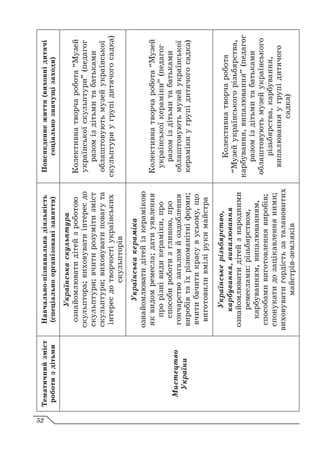 Тематичний
зміст
роботи
з
дітьми
Навчально-пізнавальна
діяльність
(спеціально
організовані
заняття)
Повсякденне
життя
(виховні
дитячі
соціально
значущі
заходи)
Мистецтво
України
Українська
скульптура
ознайомлювати
дітей
з
роботою
скульптора;
виховувати
інтерес
до
скульптури;
вчити
розуміти
зміст
скульптури;
виховувати
повагу
та
інтерес
до
творчості
українських
скульпторів
Колективна
творча
робота
“Музей
української
скульптури”
(педагог
разом
із
дітьми
та
батьками
облаштовують
музей
української
скульптури
у
групі
дитячого
садка)
Українська
кераміка
ознайомлювати
дітей
із
керамікою
як
видом
ремесла;
дати
уявлення
про
різні
види
кераміки,
про
способи
роботи
з
глиною,
про
гончарство
загалом
й
оздоблення
виробів
та
їх
різноманітні
форми;
вчити
бачити
красу
в
усьому,
що
виготовили
вмілі
руки
майстра
Колективна
творча
робота
“Музей
української
кераміки”
(педагог
разом
із
дітьми
та
батьками
облаштовують
музей
української
кераміки
у
групі
дитячого
садка)
Українське
різьбярство,
карбування,
випалювання
ознайомлювати
дітей
з
народними
ремеслами:
різьбярством,
карбуванням,
випалюванням,
способами
виготовлення
виробів;
спонукати
до
зацікавлення
ними;
виховувати
гордість
за
талановитих
майстрів-земляків
Колективна
творча
робота
“Музей
українського
різьбярства,
карбування,
випалювання”
(педагог
разом
із
дітьми
та
батьками
облаштовують
музей
українського
різьбярства,
карбування,
випалювання
у
групі
дитячого
садка)
52
 