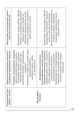 Тематичний
зміст
роботи
з
дітьми
Навчально-пізнавальна
діяльність
(спеціально
організовані
заняття)
Повсякденне
життя
(виховні
дитячі
соціально
значущі
заходи)
Мистецтво
України
Ткацтво,
килимарство,
вишивка
вчити
розуміти
красу
тканих
і
килимових
виробів,
вишивки;
збагатити
знання
дітей
про
мистецтво
ткацтва,
килимарства,
вишивки;
виховувати
інтерес
до
різних
видів
народних
ремесел;
естетичні
смаки,
любов
до
прекрасного
Колективна
творча
робота
“Музей
ткацтва,
килимарства,
вишивки”
(педагог
разом
із
дітьми
та
батьками
облаштовують
музей
ткацтва,
килимарства,
вишивки
у
групі
дитячого
садка)
Декоративна
пластика
(писанкарство,
стінний
розпис,
народний
станковий
живопис)
ознайомлювати
дітей
з
одним
із
видів
народного
декоративно-
ужиткового
мистецтва
–
декоративною
пластикою
(писанкарство,
стінний
розпис,
народний
станковий
розпис),
зацікавлювати
цим
видом
мистецтва
Колективна
творча
робота
“Музей
декоративної
пластики”
(педагог
разом
із
дітьми
та
батьками
облаштовують
музей
писанкарства,
стінного
розпису,
народного
станкового
живопису
в
групі
дитячого
садка)
53
 