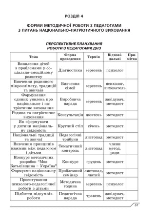 РОЗДІЛ 4
ФОРМИ МЕТОДИЧНОЇ РОБОТИ З ПЕДАГОГАМИ
З ПИТАНЬ НАЦІОНАЛЬНО-ПАТРІОТИЧНОГО ВИХОВАННЯ
ПЕРСПЕКТИВНЕ ПЛАНУВАННЯ
РОБОТИ З ПЕДАГОГАМИ ДНЗ
Тема
Форма
проведення
Термін
Відпові-
дальні
При-
мітка
Виявлення дітей
з проблемами у со-
ціально-емоційному
розвитку
Діагностика вересень психолог
Вивчення родинного
мікроклімату, традицій
та звичаїв
Вивчення
сімей
вересень
психолог,
вихователь
Формування
єдиних уявлень про
національне і па-
тріотичне виховання
Виробнича
нарада
вересень
завідувач,
методист
Родина та патріотичне
виховання
Консультація жовтень методист
Як сформувати
у дитини національ-
ну свідомість
Круглий стіл січень методист
Національні традиції
та звичаї
Педагогічні
трибуни
листопад методист
Вивчення принципів
взаємин між педагогом
і дітьми
Тематичний
контроль
листопад
члени
метод.
ради
Конкурс методичних
розробок “Моя
Батьківщина – Україна”
Конкурс грудень методист
Формуємо національну
свідомість
Проблемний
семінар
листопад,
лютий
методист
Проектування
психолого-педагогічної
роботи з дітьми
Методична
година
вересень психолог
Підбиття підсумків
роботи
Педагогічна
нарада
травень
завідувач,
методист
57
 