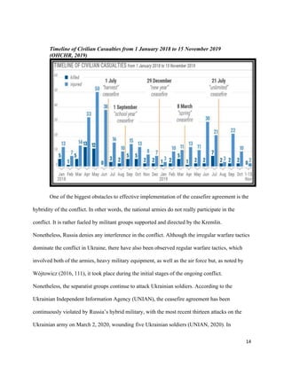 14
Timeline of Civilian Casualties from 1 January 2018 to 15 November 2019
(OHCHR, 2019)
One of the biggest obstacles to effective implementation of the ceasefire agreement is the
hybridity of the conflict. In other words, the national armies do not really participate in the
conflict. It is rather fueled by militant groups supported and directed by the Kremlin.
Nonetheless, Russia denies any interference in the conflict. Although the irregular warfare tactics
dominate the conflict in Ukraine, there have also been observed regular warfare tactics, which
involved both of the armies, heavy military equipment, as well as the air force but, as noted by
Wójtowicz (2016, 111), it took place during the initial stages of the ongoing conflict.
Nonetheless, the separatist groups continue to attack Ukrainian soldiers. According to the
Ukrainian Independent Information Agency (UNIAN), the ceasefire agreement has been
continuously violated by Russia’s hybrid military, with the most recent thirteen attacks on the
Ukrainian army on March 2, 2020, wounding five Ukrainian soldiers (UNIAN, 2020). In
 