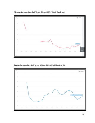 21
Ukraine- Income share held by the highest 10% (World Bank, n.d.)
Russia- Income share held by the highest 10%. (World Bank, n.d.)
 