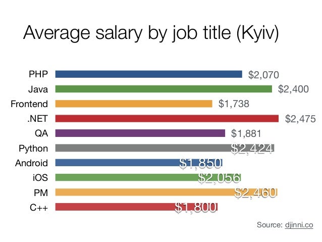 it job salary
