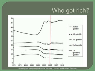 Poverty and Inequality in Russia; Michael Lokshin and Ruslan Yemtsov
 