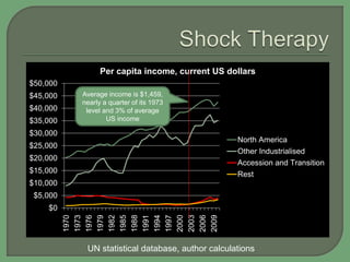 $0
$5,000
$10,000
$15,000
$20,000
$25,000
$30,000
$35,000
$40,000
$45,000
$50,000
1970
1973
1976
1979
1982
1985
1988
1991
1994
1997
2000
2003
2006
2009
Per capita income, current US dollars
North America
Other Industrialised
Accession and Transition
Rest
Average income is $1,459,
nearly a quarter of its 1973
level and 3% of average
US income
UN statistical database, author calculations
 