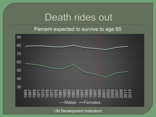 30
40
50
60
70
80
90
1965
1967
1969
1971
1973
1975
1977
1979
1981
1983
1985
1987
1989
1991
1993
1995
1997
1999
2001
2003
2005
2007
2009
2011
2013
Males Females
Percent expected to survive to age 65
UN Development Indicators
 