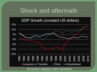 -15%
-10%
-5%
0%
5%
10%
15%
1980
1982
1984
1986
1988
1990
1992
1994
1996
1998
2000
2002
2004
2006
2008
2010
GDP Growth (constant US dollars)
Accession or Transition China Industrialised
UN statistics database, author calculations
 