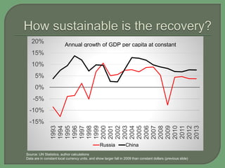 -15%
-10%
-5%
0%
5%
10%
15%
20%
1993
1994
1995
1996
1997
1998
1999
2000
2001
2002
2003
2004
2005
2006
2007
2008
2009
2010
2011
2012
2013
Russia China
Annual growth of GDP per capita at constant
Source: UN Statistics, author calculations
Data are in constant local currency units, and show larger fall in 2009 than constant dollars (previous slide)
 