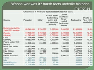 Human losses in World War II (smallest estimates in all cases)
Country Population Military
Civilian deaths
due to military
activity and
crimes against
humanity
Civilian
deaths due
to war
related
famine and
disease
Total deaths
Deaths as
% of 1939
population
Soviet Union (within
1946-1991 borders)
168,524,000 8,700,000 7,000,000 6,000,000 21,800,000 12.9%
(Russia) 110,100,000 6,750,000 4,100,000 3,100,000 13,950,000 12.7%
(Ukraine) 41,340,000 1,650,000 3,700,000 1,500,000 6,850,000 16.3%
China 517,568,000 3,000,000 7,000,000 5,000,000 10,000,000 1.9%
Germany 69,850,000 4,300,000 1,100,000 400,000 7,000,000 10.0%
Poland (within 1939
borders)
34,849,000 240,000 4,880,000 500,000 5,620,000 16.1%
Dutch East Indies 69,435,000 3,000,000 3,000,000 4.3%
Japan 71,380,000 2,120,000 500,000 500,000 2,620,000 3.7%
India (British) 378,000,000 87,000 1,500,000 1,587,000 0.4%
Yugoslavia 15,400,000 300,000 581,000 1,027,000 6.7%
French Indochina 24,600,000 1,000,000 1,000,000 4.1%
France 41,700,000 200,000 350,000 550,000 1.3%
Italy 44,394,000 301,400 153,200 454,600 1.0%
United Kingdom 47,760,000 383,800 67,100 450,900 0.9%
United States 131,028,000 407,000 12,000 420,000 0.3%
Whose war was it? harsh facts underlie historical
memories
Source: wikipedia
 