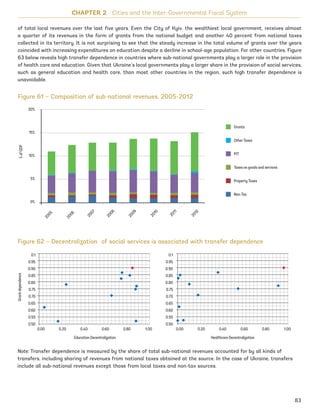 of total local revenues over the last five years. Even the City of Kyiv, the wealthiest local government, receives almost
a quarter of its revenues in the form of grants from the national budget and another 40 percent from national taxes
collected in its territory. It is not surprising to see that the steady increase in the total volume of grants over the years
coincided with increasing expenditures on education despite a decline in school-age population. For other countries, Figure
63 below reveals high transfer dependence in countries where sub-national governments play a larger role in the provision
of health care and education. Given that Ukraine’s local governments play a larger share in the provision of social services,
such as general education and health care, than most other countries in the region, such high transfer dependence is
unavoidable.
CHAPTER 2 Cities and the Inter-Governmental Fiscal System
Figure 61 – Composition of sub-national revenues, 2005-2012
Figure 62 – Decentralization of social services is associated with transfer dependence
Note: Transfer dependence is measured by the share of total sub-national revenues accounted for by all kinds of
transfers, including sharing of revenues from national taxes obtained at the source. In the case of Ukraine, transfers
include all sub-national revenues except those from local taxes and non-tax sources.
83
Grants
OtherTaxes
PIT
Taxes on goods and services
Property Taxes
Non-Tax
20%
15%
10%
5%
0%
2005
2006
2007
2008
2009
2010
2011
2012
%ofGDP
0.50
0.75
0.55
0.80
0.60
0.85
0.65
0.90
0.70
0.95
0.1
0.50
0.75
0.55
0.80
0.60
0.85
0.65
0.90
0.70
0.95
0.1
0.00 0.000.20 0.200.40 0.400.60 0.600.80 0.801.00 1.00
Grantdependence
Education Decentralization Healthcare Decentralization
Ukraine_2015_nov26.indd 83 2015-11-26 5:14 PM
 