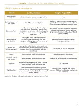 Function Own Responsibilities Delegated Responsibilities
General public
services
Self-administration powers; municipal archives None
Defense, public order
and safety
Civic defense; municipal police
Residence registration; emergency response;
permits for demonstrations and recreational
events; administrative courts; civil registration
Economic affairs
Land use management; urban planning;
construction and maintenance of local public
roads; transit fares, routes and schedules; public
parking; markets and fairs; licensing of outdoor
advertising
Price control; consumer protection; investment
promotion; identification of non-residential
properties; enforcement of building and land
codes; land titles
Environmental
protection
Licensing the use of natural resources of
local significance; preservation; solid waste
management; local programs of environmental
protection
Re-forestation; enforcement of waste
management laws
Housing and
communal services
Utility rates; public housing; water supply and
sewage systems; residential fuel supply; upkeep
of public spaces and landscaping; upkeep of
cemeteries
Free housing for entitled individuals
Health Maintenance of municipal institutions Subsidized medicine and supplies
Recreation, culture,
and religion
Maintenance of municipal institutions Preservation of cultural and historical heritage
Education
Provision of general education; school transport;
maintenance of municipal institutions
Free textbooks
Social welfare
Targeted assistance for disabled; municipal
welfare programs; housing assistance for disabled,
veterans and other entitled individuals; burial of
indigent persons
Child protection; municipal and regional
programs of labor protection and employment;
long-term care
CHAPTER 2 Cities and the Inter-Governmental Fiscal System
Table 12 – Functional responsibilities
Source: Law of Ukraine on local self-government (no. 280/97-vr, articles 25-41)
87
Ukraine_2015_nov26.indd 87 2015-11-26 5:14 PM
 
