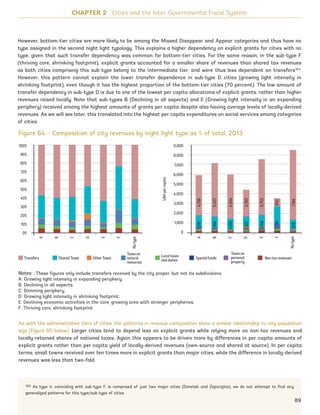 17
However, bottom-tier cities are more likely to be among the Missed Disappear and Appear categories and thus have no
type assigned in the second night light typology. This explains a higher dependency on explicit grants for cities with no
type, given that such transfer dependency was common for bottom-tier cities. For the same reason, in the sub-type F
(thriving core, shrinking footprint), explicit grants accounted for a smaller share of revenues than shared tax revenues
as both cities comprising this sub-type belong to the intermediate tier, and were thus less dependent on transfers103
.
However, this pattern cannot explain the lower transfer dependence in sub-type D cities (growing light intensity in
shrinking footprint), even though it has the highest proportion of the bottom-tier cities (70 percent). The low amount of
transfer dependency in sub-type D is due to one of the lowest per capita allocations of explicit grants, rather than higher
revenues raised locally. Note that sub-types B (Declining in all aspects) and E (Growing light intensity in an expanding
periphery) received among the highest amounts of grants per capita despite also having average levels of locally-derived
revenues. As we will see later, this translated into the highest per capita expenditures on social services among categories
of cities.
103 As type 4, coinciding with sub-type F, is comprised of just two major cities (Donetsk and Zaporizhia), we do not attempt to find any
generalized patterns for this type/sub-type of cities.
As with the administrative tiers of cities, the patterns in revenue composition show a similar relationship to city population
size (Figure 65 below). Larger cities tend to depend less on explicit grants while relying more on non-tax revenues and
locally-retained shares of national taxes. Again this appears to be driven more by differences in per capita amounts of
explicit grants rather than per capita yield of locally-derived revenues (own-source and shared at source). In per capita
terms, small towns received over ten times more in explicit grants than major cities, while the difference in locally-derived
revenues was less than two-fold.
CHAPTER 2 Cities and the Inter-Governmental Fiscal System
Figure 64 – Composition of city revenues by night light type as % of total, 2013
Notes: : These figures only include transfers received by the city proper, but not its subdivisions.
A: Growing light intensity in expanding periphery;
B: Declining in all aspects;
C: Dimming periphery;
D: Growing light intensity in shrinking footprint;
E: Declining economic activities in the core, growing area with stronger peripheries;
F: Thriving core, shrinking footprint.
89
A
B
C
D
E
F
Notype
100%
90%
80%
70%
60%
50%
40%
30%
20%
10%
0%
Special funds
UAHpercapita
Non tax revenues
9,000
8,000
7,000
6,000
5,000
4,000
3,000
2,000
1,000
0
Transfers Shared Taxes OtherTaxes
Taxes on
natural
resources
Local taxes
and duties
Taxes on
personal
property
A
B
C
D
E
F
Notype
4,1361,176
5,4571,166
4,5041,092
2,7601,027
5,7531,249
8521,738
7,194978
Ukraine_2015_nov26.indd 89 2015-11-26 5:14 PM
 