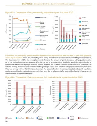 Furthermore, the relationship between transfer dependence and population size does not seem to stem from population
decline (Figure 66 below). While the per capita yield of locally-derived revenues was inversely related to population decline,
this dynamic did not hold for the per capita amount of grants. The amount of grants decreased with population decline
up to the national average rate, possibly reflecting the use of a smaller client population size in the determination of
expenditure needs in the equalization grant formula. However, for cities with population declining at a rate above the
national average, more resources were allocated in grants per capita than for cities with population declining more than
the urban average but less than the national average. The greater allocation of grants per capita to cities with population
declining more than the national average might have been due to adjustments for under-utilized social infrastructure in
the calculation of expenditures needs.
CHAPTER 2 Cities and the Inter-Governmental Fiscal System
Figure 65 – Composition of city revenues by population size as % of total, 2013
Figure 66 – Composition of city revenues as % of total relative to population decline, 2013
90
Transfers
Shared Taxes
OtherTaxes
Taxes on natural
resources
Local taxes and
duties
Special funds
Taxes on personal
property
Non tax revenues
14,000
12,000
10,000
8,000
6,000
4,000
2,000
0
UAHpercapita
Special funds
Non-tax
revenues
Local taxes
and duties
Taxes on personal
property
Taxes on natural
resources
Othertaxes
Shared taxes
Transfers
Smalltowns
MidsizetownsLargetownsSmallcities
MidsizecitiesMajorcities
70%
60%
50%
40%
30%
20%
10%
0%
%oftotalrevenues
100%
90%
80%
70%
60%
50%
40%
30%
20%
10%
0%
9,000
8,000
7,000
6,000
5,000
4,000
3,000
2,000
1,000
0
PositivegrowthDecliningbutlessthan
urbanaverage
Decliningbutlessthan
nationalaverageDecliningm
orethan
nationalaverage
%oftotalrevenues
UHApercapita
Special funds Non tax revenuesTransfers Shared Taxes OtherTaxes
Taxes on
natural
resources
Local taxes
and duties
Taxes on
personal
property
Smalltowns
MidsizetownsLargetownsSmallcities
MidsizecitiesMajorcities
PositivegrowthDecliningbutlessthan
urbanaverage
Decliningbutlessthan
nationalaverage
Decliningm
orethan
nationalaverage
11,246
7,341
3,826
2,619
5,794
863
6,683
5,796
4,647
5,544
Ukraine_2015_nov26.indd 90 2015-11-26 5:14 PM
 