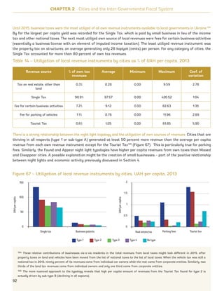 104 These relative contributions of businesses vis-a-vis residents in the total revenues from local taxes might look different in 2015, after
property taxes on land and vehicles have been moved from the list of national taxes to the list of local taxes. When the vehicle tax was still a
national tax in 2013, ninety percent of its revenues came from individual car owners while the rest came from corporate entities. Similarly, two
thirds of the land tax revenues came from individual owners and only one third came from corporate entities.
105 The more nuanced approach to the typology reveals that high per capita amount of revenues from the Tourist Tax found for type 2 is
actually driven by sub-type B (declining in all aspects).
Until 2015, business taxes were the most utilized of all own revenue instruments available to local governments in Ukraine.104
By far the largest per capita yield was recorded for the Single Tax, which is paid by small business in lieu of the income
tax and other national taxes. The next most utilized own source of local revenues were fees for certain business activities
(essentially a business license with an element of imputed income taxation). The least utilized revenue instrument was
the property tax on structures, on average generating only 28 kopiyok (cents) per person. For any category of cities, the
Single Tax accounted for more than 80 percent of own tax revenues.
Revenue source % of own tax
revenues
Average Minimum Maximum Coef. of
variation
Tax on real estate, other than
land
0.3% 0.28 0.00 9.59 2.78
Single Tax 90.9% 97.57 0.00 420.52 1.04
Fee for certain business activities 7.2% 9.12 0.00 82.63 1.35
Fee for parking of vehicles 1.1% 0.78 0.00 11.96 2.89
Tourist Tax 0.6% 1.05 0.00 61.85 5.90
CHAPTER 2 Cities and the Inter-Governmental Fiscal System
Table 14 – Utilization of local revenue instruments by cities as % of UAH per capita, 2013
Figure 67 – Utilization of local revenue instruments by cities, UAH per capita, 2013
There is a strong relationship between the night light topology and the utilization of own sources of revenues. Cities that are
thriving in all respects (type 1 or sub-type A) generated at least 50 percent more revenue than the average per capita
revenue from each own revenue instrument except for the Tourist Tax105
(Figure 67). This is particularly true for parking
fees. Similarly, the Found and Appear night light typologies have higher per capita revenues from own taxes than Missed
and Disappear cities. A possible explanation might be the creation of small businesses – part of the positive relationship
between night lights and economic activity previously discussed in Section 4.
92
Type 1 Type 2 Type 3 Type 4 No type
150
100
50
0
Single tax Business patents
UAHpercapita
UAHpercapita
Real estate tax Parking fees Tourist tax
0
0.5
1
1.5
2
Ukraine_2015_nov26.indd 92 2015-11-26 5:14 PM
 