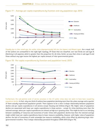 Possibly due to their small size, the outlier cities disproportionally fall into the Appear and Missed types. As a result, half
of the outliers are unclassified in the night light topology. Of those that are classified, over two-thirds are sub-type B
(Declining in all aspects), which is greater than the proportion for all cities. Earlier we saw that cities in sub-type B and
those without any type receive the highest per capita amount of inter-governmental grants.
Furthermore, the sub-optimal scale of service provision in the 47 outlier cities does not seem to have been caused by
population decline. In fact, only one-third of outliers have population declining more than the urban average and a quarter
of them actually experienced population growth. There appears to be a clear U-shape relationship between population
decline and per capita expenditures in all sectors except Housing and Utilities (Figure 78). Higher rates of population
decline are associated with lower per capita expenditures in those sectors – except for cities declining more than the
national average, where per capita expenditures are almost as high as in growing cities. This might be due to an interplay
between availability of resources and economies of scale. Cities with population decline less than the national average
might exhibit lower per capita expenditures dues to lower resource availability. However, with higher rates of population
decline, the lack of economies of scale outweighs low resource availability, which cities offset by obtaining larger inter-
governmental transfers. This U-shape relationship persisted throughout 2009-2013 (Figure 79).
CHAPTER 2 Cities and the Inter-Governmental Fiscal System
Figure 78 –Per capita expenditures by function and population trend, 2013
Figure 77 – Average per capita expenditures by function and city population size, 2013
102
Sm
alltowns
Largetowns
Sm
allcities
Midsizecities
Majorcities
Midsizetowns
Education
Healthcare
Social welfare
Housing and Utilities
Other
5,000
4,000
3,000
2,000
1,000
0
UAHpercapita
Education
Healthcare
Social welfare
Housing and Utilities
Other
3,500
UHApercapita
3,000
2,500
2,000
1,500
1,000
500
0
Positivegrowth
Decliningbutlessthan
urbanaverage
Decliningbutlessthan
nationalaverage
Decliningm
orethan
nationalaverage
Ukraine_2015_nov26.indd 102 2015-11-26 5:14 PM
 
