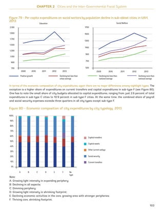 In terms of the economic composition of city expenditures, again there are no major differences among nightlight types. The
exception is a higher share of expenditures on current transfers and capital expenditures in sub-type F (see Figure 80).
One has to note the small share of city budgets allocated to capital expenditures, ranging from just 2.6 percent of total
expenditures in sub-type C cities to 10.9 percent in sub-type F cities. At the same time, the combined share of payroll
and social security expenses exceeds three quarters in all city types except sub-type F.
CHAPTER 2 Cities and the Inter-Governmental Fiscal System
Figure 79 – Per capita expenditures on social sectors by population decline in sub-oblast cities, in UAH,
2013
Figure 80 – Economic composition of city expenditures by city typology, 2013
Note:
A: Growing light intensity in expanding periphery;
B: Declining in all aspects;
C: Dimming periphery;
D: Growing light intensity in shrinking footprint;
E: Declining economic activities in the core, growing area with stronger peripheries;
F: Thriving core, shrinking footprint.
103
Education
2,100
1,900
1,700
1,500
1,300
1,100
900
700
2009 2010 2011 2012 2013
Social Welfare
1700
1500
1300
1100
900
700
500
2009 2010 2011 2012 2013
100%
90%
80%
70%
60%
50%
40%
30%
20%
10%
0%
Capital transfers
Capital assets
Other current outlays
Social security
Current transfers
A B C D E F No
type
Positive growth Declining but less than
urban average
Declining but less than
national average
Declining more than
national average
Ukraine_2015_nov26.indd 103 2015-11-26 5:14 PM
 