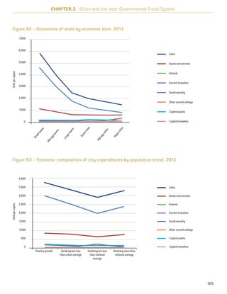 CHAPTER 2 Cities and the Inter-Governmental Fiscal System
Figure 82 – Economies of scale by economic item, 2013
Figure 83 – Economic composition of city expenditures by population trend, 2013
105
Goods and services
Interest
Current transfers
Social security
Other current outlays
Capital assets
Capital transfers
Labor
UHApercapita
Smalltowns
Midsizetowns
Largetowns
Smallcities
Midsizecities
Majorcities
7,000
6,000
5,000
4,000
3,000
2,000
1,000
0
Goods and services
Interest
Current transfers
Social security
Other current outlays
Capital assets
Capital transfers
Labor
UHApercapita
Positive growth Declining but less
than urban average
Declining but less
than national
average
Declining more than
national average
4,000
3,500
3,000
2,500
2,000
1,500
1,000
500
0
Ukraine_2015_nov26.indd 105 2015-11-26 5:14 PM
 