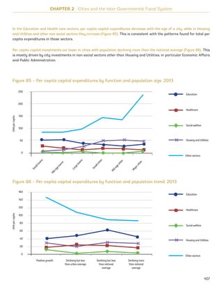 In the Education and Health care sectors, per capita capital expenditures decrease with the size of a city, while in Housing
and Utilities and other non-social sectors they increase (Figure 85). This is consistent with the patterns found for total per
capita expenditures in those sectors.
Per capita capital investments are lower in cities with population declining more than the national average (Figure 86). This
is mostly driven by city investments in non-social sectors other than Housing and Utilities, in particular Economic Affairs
and Public Administration.
CHAPTER 2 Cities and the Inter-Governmental Fiscal System
Figure 85 – Per capita capital expenditures by function and population size, 2013
Figure 86 – Per capita capital expenditures by function and population trend, 2013
107
Education
Healthcare
Social welfare
Housing and Utilities
Education
Healthcare
Social welfare
Housing and Utilities
Other sectors
Other sectors
UHApercapita
Smalltowns
Midsizetowns
Largetowns
Smallcities
Midsizecities
Majorcities
250
200
150
100
50
0
UHApercapita
Positive growth Declining but less
than urban average
Declining but less
than national
average
Declining more
than national
average
160
140
120
100
80
60
40
20
0
Ukraine_2015_nov26.indd 107 2015-11-26 5:14 PM
 