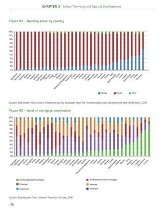 CHAPTER 3 Urban Planning and Spatial Development
Figure 89 – Dwelling stock by country
Figure 90 – Level of mortgage penetration
Source: Estimates from Living in Transition survey, European Bank for Reconstruction and Development and World Bank, 2010
Source: Estimations From Living in Transition Survey, 2010
126
Rented Owned Other
Uzbekistan
MacedoniaTajikistanKosovoUkraineMoldovaLithuania
Azerbaijan
KyrgyzstanRom
aniaGeorgia
SerbiaBulgaria
KazakhstanCroatiaHungaryPolandSloveniaMongolia
Montenegro
LatviaFranceSweden
GreatBritainTurkeyTurkeyGerm
any
RussiaSlovakiaBelarusEstonia
Italy
CzechRepublic
Arm
enia
BosniaandHerzegovina
100%
90%
80%
70%
60%
50%
40%
30%
20%
10%
0%
Purchased built with mortgage
Privatized
Cooperative
Purchased built without mortgage
Inherited
Not stated
100%
90%
80%
70%
60%
50%
40%
30%
20%
10%
0%
Uzbekistan
Macedonia
Tajikistan
Kosovo
Ukraine
Moldova
Lithuania
Azerbaijan
Kyrgyzstan
Rom
ania
Georgia
Serbia
Bulgaria
Kazakhstan
Croatia
Hungary
Poland
Slovenia
Mongolia
Montenegro
Latvia
France
Sweden
GreatBritain
Turkey
Albania
Germ
any
Russia
Slovakia
Belarus
Estonia
Italy
CzechRepublic
Arm
enia
BosniaandHerzegovina
Ukraine_2015_nov26.indd 126 2015-11-26 5:14 PM
 