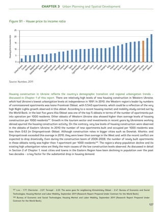 CHAPTER 3 Urban Planning and Spatial Development
Figure 91 – House price to income ratio
Source: Numbeo, 2011
Housing construction in Ukraine reflects the country’s demographic transition and regional urbanization trends –
discussed in Chapter 1 of this report. There are relatively high levels of new housing construction in Western Ukraine,
which had Ukraine’s lowest urbanization levels at independence in 1991. In 2010, the Western region’s leader by numbers
of commissioned apartments was Ivano-Frankivsk Oblast, with 5,540 apartments, which could be a reflection of the very
high Night Lights growth observed in this oblast. According to a recent housing market and mobility study carried out by
the World Bank, in the last five years this Oblast was one of the top-5 oblasts in terms of the number of apartments put
into operation per 1000 residents. Other oblasts of Western Ukraine also showed higher than average levels of housing
construction per 1000 residents127
. Growth in the tourism sector and investments in recent years by Ukrainians working
abroad spurred the housing construction activity. On the contrary, very low levels of housing construction were observed
in the oblasts of Eastern Ukraine. In 2010 the number of new apartments built and occupied per 1000 residents was
less than 0.63 (in Dnipropetrovsk Oblast. Although construction rates in bigger cities such as Donetsk, Kharkiv, and
Dnipropetrovsk exceeded this average in 2010, they were lower than average in the West and, with the recent conflict are
expected to drop drastically. Even during the construction boom of 2006-2008, the number of newly built apartments
in these oblasts rarely was higher than 1 apartment per 1000 residents128
. The region’s sharp population decline and its
existing high urbanization rates are likely the main causes of the low construction levels observed. As discussed in detail
in Section 2 of Chapter 1, most cities and towns in the Eastern Region have been declining in population over the past
two decades – a key factor for the substantial drop in housing demand.
127 Lviv – 1.77; Chernivtsi – 2.27; Ternopil – 2.23. The same goes for neighboring Khmelnitsky Oblast – 2.47. Bureau of Economic and Social
Technologies, Housing Market and Labor Mobility, September 2011 (Research Report Prepared Under Contract for the World Bank).
128 Bureau of Economic and Social Technologies, Housing Market and Labor Mobility, September 2011 (Research Report Prepared Under
Contract for the World Bank).
127
Housingpricetoincomeratio
25
20
15
10
5
0
UnitedStatesCanadaGerm
anyBelgium
UnitedKingdom
AustriaIreland
NetherlandsDenm
arkPortugalFinlandSweden
SpainSlovakia
CzechRepublicFranceBulgaria
Latvia
GreeceEstoniaHungary
ItalyPolandSloveniaArm
enia
RussiaMoldovaRom
ania
KazakhstanUkraineLithuaniaBelarus
Ukraine_2015_nov26.indd 127 2015-11-26 5:14 PM
 