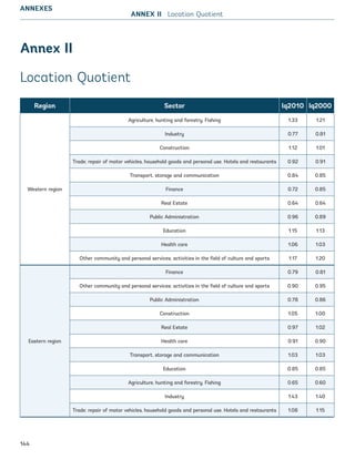 ANNEXES
Region Sector lq2010 lq2000
Western region
Agriculture, hunting and forestry. Fishing 1.33 1.21
Industry 0.77 0.81
Construction 1.12 1.01
Trade; repair of motor vehicles, household goods and personal use. Hotels and restaurants 0.92 0.91
Transport, storage and communication 0.84 0.85
Finance 0.72 0.85
Real Estate 0.64 0.64
Public Administration 0.96 0.89
Education 1.15 1.13
Health care 1.06 1.03
Other community and personal services; activities in the field of culture and sports 1.17 1.20
Eastern region
Finance 0.79 0.81
Other community and personal services; activities in the field of culture and sports 0.90 0.95
Public Administration 0.78 0.86
Construction 1.05 1.00
Real Estate 0.97 1.02
Health care 0.91 0.90
Transport, storage and communication 1.03 1.03
Education 0.85 0.85
Agriculture, hunting and forestry. Fishing 0.65 0.60
Industry 1.43 1.40
Trade; repair of motor vehicles, household goods and personal use. Hotels and restaurants 1.08 1.15
Annex II
Location Quotient
ANNEX II Location Quotient
144
Ukraine_2015_nov26.indd 144 2015-11-26 5:14 PM
 