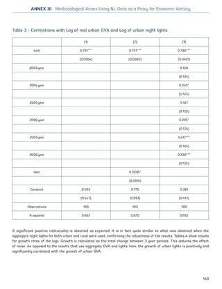 (1) (2) (3)
luntl 0.791*** 0.751*** 0.790***
(0.0564) (0.0685) (0.0401)
2003.year 0.120
(0.124)
2004.year 0.240*
(0.124)
2005.year 0.147
(0.125)
2006.year 0.235*
(0.124)
2007.year 0.417***
(0.124)
2008.year 0.338***
(0.124)
lelec 0.0296*
(0.0165)
Constant 0.593 0.775 0.391
(0.547) (0.593) (0.412)
Observations 189 189 189
R-squared 0.667 0.670 0.692
Table 3 - Correlations with Log of real urban GVA and Log of urban night lights
A significant positive relationship is obtained as expected. It is in fact quite similar to what was obtained when the
aggregate night lights for both urban and rural were used, confirming the robustness of the results. Tables 4 show results
for growth rates of the logs. Growth is calculated as the total change between 3 year periods. This reduces the effect
of noise. As opposed to the results that use aggregate GVA and lights, here, the growth of urban lights is positively and
significantly correlated with the growth of urban GVA.
ANNEX III Methodological Annex Using NL Data as a Proxy for Economic Activity
149
Ukraine_2015_nov26.indd 149 2015-11-26 5:14 PM
 