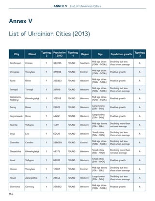 Annex V
List of Ukrainian Cities (2013)
City Oblast
Typology
2
Population
2013
Typology
1
Region Size Population growth
Typology
3
Simferopol Crimea 1 337285 FOUND Southern
Mid size cities
(100k - 500k)
Declining but less
than urban average
A
Vinnytsia Vinnytsia 1 371698 FOUND Central
Mid size cities
(100k - 500k)
Positive growth A
Rivne Rivne 1 250333 FOUND Western
Mid size cities
(100k - 500k)
Positive growth A
Ternopil Ternopil 1 217118 FOUND Western
Mid size cities
(100k - 500k)
Declining but less
than urban average
A
Kamianets-
Podilskyi
Khmelnytskyi 1 102743 FOUND Western
Mid size cities
(100k - 500k)
Positive growth A
Sarny Rivne 1 28625 FOUND Western
Large towns
(20k - 50k)
Positive growth A
Kuznetsovsk Rivne 1 41432 FOUND Western
Large towns
(20k - 50k)
Positive growth A
Kivertsi Volhynia 1 14611 FOUND Western
Mid size towns
(10k - 20k)
Declining more than
national average
A
Stryi Lviv 1 60126 FOUND Western
Small cities
(50k - 100k)
Declining but less
than urban average
A
Chernihiv Cernihiv 1 296089 FOUND Central
Mid size cities
(100k - 500k)
Declining but less
than urban average
A
Shepetivka Khmelnytskyi 1 43375 FOUND Western
Small cities
(50k - 100k)
Declining more than
national average
A
Kovel Volhynia 1 68912 FOUND Western
Small cities
(50k - 100k)
Positive growth A
Hnivan Vinnytsia 1 12587 FOUND Central
Mid size towns
(10k - 20k)
Declining but less
than urban average
A
Khust Zakarpattia 1 28643 FOUND Western
Large towns
(20k - 50k)
Declining but less
than urban average
A
Chernivtsi Cernivcy 1 258842 FOUND Western
Mid size cities
(100k - 500k)
Positive growth A
ANNEX V List of Ukrainian Cities
154
Ukraine_2015_nov26.indd 154 2015-11-26 5:14 PM
 