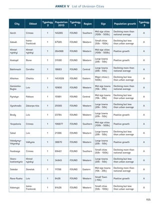 City Oblast
Typology
2
Population
2013
Typology
1
Region Size Population growth
Typology
3
Kerch Crimea 1 145265 FOUND Southern
Mid size cities
(100k - 500k)
Declining more than
national average
A
Kalush
Ivano-
Frankivsk
1 67585 FOUND Western
Small cities
(50k - 100k)
Declining but less
than urban average
A
Khmel-
nytskyi
Khmel-
nytskyi
1 264988 FOUND Western
Mid size cities
(100k - 500k)
Positive growth A
Kostopil Rivne 1 31590 FOUND Western
Large towns
(20k - 50k)
Positive growth A
Bakhmach Cernihiv 1 18683 FOUND Central
Large towns
(20k - 50k)
Declining more than
national average
A
Kharkov Charkiv 1 1451028 FOUND Eastern
Major cities (
500k)
Declining but less
than urban average
A
Kamianka-
Buzka
Lviv 1 10900 FOUND Western
Mid size towns
(10k - 20k)
Declining more than
national average
A
Pyriatyn Poltava 1 15981 FOUND Central
Mid size towns
(10k - 20k)
Declining but less
than urban average
A
Vynohradiv Zakarpa-ttia 1 25565 FOUND Western
Large towns
(20k - 50k)
Declining but less
than urban average
A
Brody Lviv 1 23784 FOUND Western
Large towns
(20k - 50k)
Positive growth A
Yevpatoria Crimea 1 106877 FOUND Southern
Mid size cities
(100k - 500k)
Positive growth A
Sokal Lviv 1 21386 FOUND Western
Large towns
(20k - 50k)
Declining but less
than urban average
A
Volodymyr-
Volynskyi
Volhynia 1 38870 FOUND Western
Large towns
(20k - 50k)
Positive growth A
Feodosiya Crimea 1 69461 FOUND Southern
Small cities
(50k - 100k)
Declining more than
national average
A
Staro-
kostiantyniv
Khmel
nytskyi
1 34945 FOUND Western
Large towns
(20k - 50k)
Declining but less
than urban average
A
Soledar Donetsk 1 11708 FOUND Eastern
Mid size towns
(10k - 20k)
Declining more than
national average
A
Rava-Ruska Lviv 1 8426 FOUND Western
Small Town
(10k)
Positive growth A
Kolomyia
Ivano-
Frankivsk
1 61428 FOUND Western
Small cities
(50k - 100k)
Declining but less
than urban average
A
ANNEX V List of Ukrainian Cities
155
Ukraine_2015_nov26.indd 155 2015-11-26 5:14 PM
 