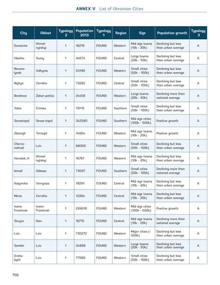 City Oblast
Typology
2
Population
2013
Typology
1
Region Size Population growth
Typology
3
Dunaivtsi
Khmel-
nytskyi
1 16219 FOUND Western
Mid size towns
(10k - 20k)
Declining but less
than urban average
A
Hlukhiv Sumy 1 34574 FOUND Central
Large towns
(20k - 50k)
Declining but less
than urban average
A
Novovo-
lynsk
Volhynia 1 53199 FOUND Western
Small cities
(50k - 100k)
Declining but less
than urban average
A
Nizhyn Cernihiv 1 73282 FOUND Central
Small cities
(50k - 100k)
Declining but less
than urban average
A
Berehove Zakar-pattia 1 24458 FOUND Western
Large towns
(20k - 50k)
Declining more than
national average
A
Yalta Crimea 1 78115 FOUND Southern
Small cities
(50k - 100k)
Declining but less
than urban average
A
Sevastopol Sevas-topol 1 342580 FOUND Southern
Mid size cities
(100k - 500k)
Positive growth A
Zbarazh Ternopil 1 14004 FOUND Western
Mid size towns
(10k - 20k)
Positive growth A
Chervo-
nohrad
Lviv 1 68000 FOUND Western
Small cities
(50k - 100k)
Declining but less
than urban average
A
Horodok_K
Khmel-
nytskyi
1 16761 FOUND Western
Mid size towns
(10k - 20k)
Declining but less
than urban average
A
Ismail Odessa 1 73007 FOUND Southern
Small cities
(50k - 100k)
Declining more than
national average
A
Kalynivka Vinnytsia 1 19291 FOUND Central
Mid size towns
(10k - 20k)
Declining but less
than urban average
A
Mena Cernihiv 1 12264 FOUND Central
Mid size towns
(10k - 20k)
Declining but less
than urban average
A
Ivano-
Frankivsk
Ivano-
Frankivsk
1 226018 FOUND Western
Mid size cities
(100k - 500k)
Positive growth A
Skvyra Kiev 1 16715 FOUND Central
Mid size towns
(10k - 20k)
Declining more than
national average
A
Lviv Lviv 1 730272 FOUND Western
Major cities (
500k)
Declining but less
than urban average
A
Sambir Lviv 1 34899 FOUND Western
Large towns
(20k - 50k)
Declining but less
than urban average
A
Droho-
bych
Lviv 1 77080 FOUND Western
Small cities
(50k - 100k)
Declining but less
than urban average
A
ANNEX V List of Ukrainian Cities
156
Ukraine_2015_nov26.indd 156 2015-11-26 5:14 PM
 