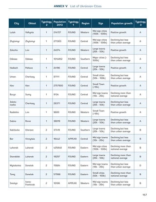 City Oblast
Typology
2
Population
2013
Typology
1
Region Size Population growth
Typology
3
Lutsk Volhynia 1 214727 FOUND Western
Mid size cities
(100k - 500k)
Positive growth A
Zhytomyr Zhytomyr 1 271303 FOUND Central
Mid size cities
(100k - 500k)
Declining but less
than urban average
A
Zolochiv Lviv 1 24074 FOUND Western
Large towns
(20k - 50k)
Positive growth A
Odessa Odessa 1 1014852 FOUND Southern
Major cities (
500k)
Declining but less
than urban average
A
Hadiach Poltava 1 24196 FOUND Central
Large towns
(20k - 50k)
Positive growth A
Uman Cherkasy 1 87111 FOUND Central
Small cities
(50k - 100k)
Declining but less
than urban average
A
Kiev Kiev 1 2757900 FOUND Central
Small Town
(10k)
Positive growth A
Buryn Sumy 1 9134 FOUND Central
Mid size towns
(10k - 20k)
Declining more than
national average
A
Zoloto-
nosha
Cherkasy 1 28371 FOUND Central
Large towns
(20k - 50k)
Declining but less
than urban average
A
Radekhiv Lviv 1 9600 FOUND Western
Small Town
(10k)
Positive growth A
Dubno Rivne 1 38019 FOUND Western
Large towns
(20k - 50k)
Declining but less
than urban average
A
Kakhovka Kherson 2 37419 FOUND Southern
Large towns
(20k - 50k)
Declining but less
than urban average
B
Bar Vinnytsia 2 16442 APPEAR Central
Mid size towns
(10k - 20k)
Declining but less
than urban average
B
Luhansk Luhansk 2 425848 FOUND Eastern
Mid size cities
(100k - 500k)
Declining more than
national average
B
Starobilsk Luhansk 2 18297 FOUND Eastern
Large towns
(20k - 50k)
Declining more than
national average
B
Mykolaivka Donetsk 2 15684 FOUND Eastern
Mid size towns
(10k - 20k)
Declining but less
than urban average
D
Torez Donetsk 2 57998 FOUND Eastern
Small cities
(50k - 100k)
Declining more than
national average
B
Sniatyn
Ivano-
Frankivsk
2 10106 APPEAR Western
Mid size towns
(10k - 20k)
Declining but less
than urban average
B
ANNEX V List of Ukrainian Cities
157
Ukraine_2015_nov26.indd 157 2015-11-26 5:14 PM
 