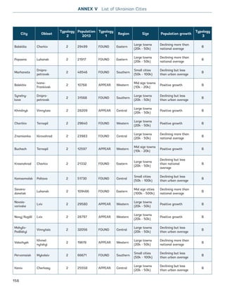 City Oblast
Typology
2
Population
2013
Typology
1
Region Size Population growth
Typology
3
Balakliia Charkiv 2 29499 FOUND Eastern
Large towns
(20k - 50k)
Declining more than
national average
B
Popasna Luhansk 2 21917 FOUND Eastern
Large towns
(20k - 50k)
Declining more than
national average
B
Marhanets
Dnipro-
petrovsk
2 48546 FOUND Southern
Small cities
(50k - 100k)
Declining but less
than urban average
B
Bolekhiv
Ivano-
Frankivsk
2 10768 APPEAR Western
Mid size towns
(10k - 20k)
Positive growth B
Synelny-
kove
Dnipro-
petrovsk
2 31568 FOUND Southern
Large towns
(20k - 50k)
Declining but less
than urban average
B
Khmilnyk Vinnytsia 2 28209 APPEAR Central
Large towns
(20k - 50k)
Positive growth B
Chortkiv Ternopil 2 29640 FOUND Western
Large towns
(20k - 50k)
Positive growth B
Znamianka Kirovohrad 2 23983 FOUND Central
Large towns
(20k - 50k)
Declining more than
national average
B
Buchach Ternopil 2 12597 APPEAR Western
Mid size towns
(10k - 20k)
Positive growth B
Krasnohrad Charkiv 2 21332 FOUND Eastern
Large towns
(20k - 50k)
Declining but less
than national
average
B
Komsomolsk Poltava 2 51730 FOUND Central
Small cities
(50k - 100k)
Declining but less
than urban average
B
Sievero-
donetsk
Luhansk 2 109466 FOUND Eastern
Mid size cities
(100k - 500k)
Declining more than
national average
B
Novoia-
vorivske
Lviv 2 29580 APPEAR Western
Large towns
(20k - 50k)
Positive growth B
Novyj Rozdil Lviv 2 28797 APPEAR Western
Large towns
(20k - 50k)
Positive growth B
Mohyliv-
Podilskyi
Vinnytsia 2 32056 FOUND Central
Large towns
(20k - 50k)
Declining but less
than urban average
B
Volochysk
Khmel-
nytskyi
2 19619 APPEAR Western
Large towns
(20k - 50k)
Declining more than
national average
B
Pervomaisk Mykolaiv 2 66671 FOUND Southern
Small cities
(50k - 100k)
Declining but less
than urban average
B
Kaniv Cherkasy 2 25558 APPEAR Central
Large towns
(20k - 50k)
Declining but less
than urban average
B
ANNEX V List of Ukrainian Cities
158
Ukraine_2015_nov26.indd 158 2015-11-26 5:14 PM
 