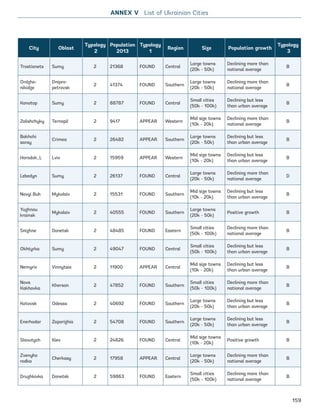 City Oblast
Typology
2
Population
2013
Typology
1
Region Size Population growth
Typology
3
Trostianets Sumy 2 21368 FOUND Central
Large towns
(20k - 50k)
Declining more than
national average
B
Ordzho-
nikidze
Dnipro-
petrovsk
2 41374 FOUND Southern
Large towns
(20k - 50k)
Declining more than
national average
B
Konotop Sumy 2 88787 FOUND Central
Small cities
(50k - 100k)
Declining but less
than urban average
B
Zalishchyky Ternopil 2 9417 APPEAR Western
Mid size towns
(10k - 20k)
Declining more than
national average
B
Bakhchi
saray
Crimea 2 26482 APPEAR Southern
Large towns
(20k - 50k)
Declining but less
than urban average
B
Horodok_L Lviv 2 15959 APPEAR Western
Mid size towns
(10k - 20k)
Declining but less
than urban average
B
Lebedyn Sumy 2 26137 FOUND Central
Large towns
(20k - 50k)
Declining more than
national average
D
Novyi Buh Mykolaiv 2 15531 FOUND Southern
Mid size towns
(10k - 20k)
Declining but less
than urban average
B
Yuzhnou
krainsk
Mykolaiv 2 40555 FOUND Southern
Large towns
(20k - 50k)
Positive growth B
Snizhne Donetsk 2 48485 FOUND Eastern
Small cities
(50k - 100k)
Declining more than
national average
B
Okhtyrka Sumy 2 49047 FOUND Central
Small cities
(50k - 100k)
Declining but less
than urban average
B
Nemyriv Vinnytsia 2 11900 APPEAR Central
Mid size towns
(10k - 20k)
Declining but less
than urban average
B
Nova
Kakhovka
Kherson 2 47852 FOUND Southern
Small cities
(50k - 100k)
Declining more than
national average
B
Kotovsk Odessa 2 40692 FOUND Southern
Large towns
(20k - 50k)
Declining but less
than urban average
B
Enerhodar Zaporizhia 2 54708 FOUND Southern
Large towns
(20k - 50k)
Declining but less
than urban average
B
Slavutych Kiev 2 24826 FOUND Central
Mid size towns
(10k - 20k)
Positive growth B
Zvenyho
rodka
Cherkasy 2 17958 APPEAR Central
Large towns
(20k - 50k)
Declining more than
national average
B
Druzhkivka Donetsk 2 59863 FOUND Eastern
Small cities
(50k - 100k)
Declining more than
national average
B
ANNEX V List of Ukrainian Cities
159
Ukraine_2015_nov26.indd 159 2015-11-26 5:14 PM
 