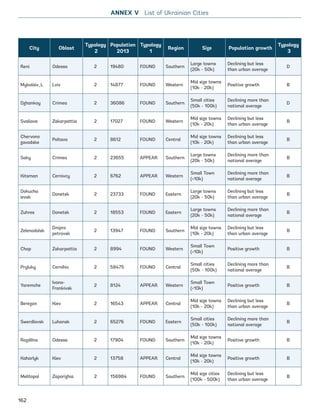 City Oblast
Typology
2
Population
2013
Typology
1
Region Size Population growth
Typology
3
Reni Odessa 2 19480 FOUND Southern
Large towns
(20k - 50k)
Declining but less
than urban average
D
Mykolaiv_L Lviv 2 14877 FOUND Western
Mid size towns
(10k - 20k)
Positive growth B
Dzhankoy Crimea 2 36086 FOUND Southern
Small cities
(50k - 100k)
Declining more than
national average
D
Svaliava Zakarpattia 2 17027 FOUND Western
Mid size towns
(10k - 20k)
Declining but less
than urban average
B
Chervono
zavodske
Poltava 2 8612 FOUND Central
Mid size towns
(10k - 20k)
Declining but less
than urban average
B
Saky Crimea 2 23655 APPEAR Southern
Large towns
(20k - 50k)
Declining more than
national average
B
Kitsman Cernivcy 2 6762 APPEAR Western
Small Town
(10k)
Declining more than
national average
B
Dokucha
ievsk
Donetsk 2 23733 FOUND Eastern
Large towns
(20k - 50k)
Declining but less
than urban average
B
Zuhres Donetsk 2 18553 FOUND Eastern
Large towns
(20k - 50k)
Declining more than
national average
B
Zelenodolsk
Dnipro
petrovsk
2 13947 FOUND Southern
Mid size towns
(10k - 20k)
Declining but less
than urban average
B
Chop Zakarpattia 2 8994 FOUND Western
Small Town
(10k)
Positive growth B
Pryluky Cernihiv 2 58475 FOUND Central
Small cities
(50k - 100k)
Declining more than
national average
B
Yaremche
Ivano-
Frankivsk
2 8124 APPEAR Western
Small Town
(10k)
Positive growth B
Berezan Kiev 2 16543 APPEAR Central
Mid size towns
(10k - 20k)
Declining but less
than urban average
B
Swerdlovsk Luhansk 2 65276 FOUND Eastern
Small cities
(50k - 100k)
Declining more than
national average
B
Rozdilna Odessa 2 17904 FOUND Southern
Mid size towns
(10k - 20k)
Positive growth B
Kaharlyk Kiev 2 13758 APPEAR Central
Mid size towns
(10k - 20k)
Positive growth B
Melitopol Zaporizhia 2 156984 FOUND Southern
Mid size cities
(100k - 500k)
Declining but less
than urban average
B
ANNEX V List of Ukrainian Cities
162
Ukraine_2015_nov26.indd 162 2015-11-26 5:14 PM
 
