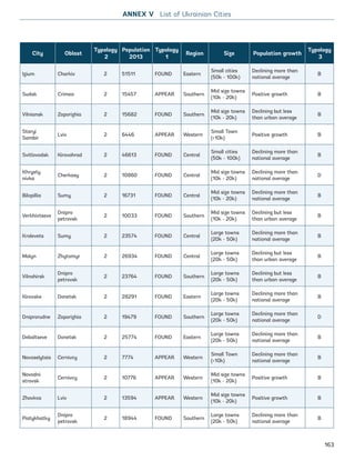 City Oblast
Typology
2
Population
2013
Typology
1
Region Size Population growth
Typology
3
Izium Charkiv 2 51511 FOUND Eastern
Small cities
(50k - 100k)
Declining more than
national average
B
Sudak Crimea 2 15457 APPEAR Southern
Mid size towns
(10k - 20k)
Positive growth B
Vilniansk Zaporizhia 2 15682 FOUND Southern
Mid size towns
(10k - 20k)
Declining but less
than urban average
B
Staryi
Sambir
Lviv 2 6446 APPEAR Western
Small Town
(10k)
Positive growth B
Svitlovodsk Kirovohrad 2 46613 FOUND Central
Small cities
(50k - 100k)
Declining more than
national average
B
Khrysty
nivka
Cherkasy 2 10860 FOUND Central
Mid size towns
(10k - 20k)
Declining more than
national average
D
Bilopillia Sumy 2 16731 FOUND Central
Mid size towns
(10k - 20k)
Declining more than
national average
B
Verkhivtseve
Dnipro
petrovsk
2 10033 FOUND Southern
Mid size towns
(10k - 20k)
Declining but less
than urban average
B
Krolevets Sumy 2 23574 FOUND Central
Large towns
(20k - 50k)
Declining more than
national average
B
Malyn Zhytomyr 2 26934 FOUND Central
Large towns
(20k - 50k)
Declining but less
than urban average
B
Vilnohirsk
Dnipro
petrovsk
2 23764 FOUND Southern
Large towns
(20k - 50k)
Declining but less
than urban average
B
Kirovske Donetsk 2 28291 FOUND Eastern
Large towns
(20k - 50k)
Declining more than
national average
B
Dniprorudne Zaporizhia 2 19479 FOUND Southern
Large towns
(20k - 50k)
Declining more than
national average
D
Debaltseve Donetsk 2 25774 FOUND Eastern
Large towns
(20k - 50k)
Declining more than
national average
B
Novoselytsia Cernivcy 2 7774 APPEAR Western
Small Town
(10k)
Declining more than
national average
B
Novodni
strovsk
Cernivcy 2 10776 APPEAR Western
Mid size towns
(10k - 20k)
Positive growth B
Zhovkva Lviv 2 13594 APPEAR Western
Mid size towns
(10k - 20k)
Positive growth B
Piatykhatky
Dnipro
petrovsk
2 18944 FOUND Southern
Large towns
(20k - 50k)
Declining more than
national average
B
ANNEX V List of Ukrainian Cities
163
Ukraine_2015_nov26.indd 163 2015-11-26 5:14 PM
 