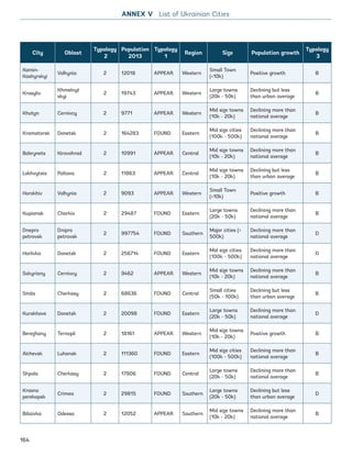City Oblast
Typology
2
Population
2013
Typology
1
Region Size Population growth
Typology
3
Kamin-
Kashyrskyi
Volhynia 2 12018 APPEAR Western
Small Town
(10k)
Positive growth B
Krasyliv
Khmelnyt
skyi
2 19743 APPEAR Western
Large towns
(20k - 50k)
Declining but less
than urban average
B
Khotyn Cernivcy 2 9771 APPEAR Western
Mid size towns
(10k - 20k)
Declining more than
national average
B
Kramatorsk Donetsk 2 164283 FOUND Eastern
Mid size cities
(100k - 500k)
Declining more than
national average
B
Bobrynets Kirovohrad 2 10991 APPEAR Central
Mid size towns
(10k - 20k)
Declining more than
national average
B
Lokhvytsia Poltava 2 11863 APPEAR Central
Mid size towns
(10k - 20k)
Declining but less
than urban average
B
Horokhiv Volhynia 2 9093 APPEAR Western
Small Town
(10k)
Positive growth B
Kupiansk Charkiv 2 29487 FOUND Eastern
Large towns
(20k - 50k)
Declining more than
national average
B
Dnepro
petrovsk
Dnipro
petrovsk
2 997754 FOUND Southern
Major cities (
500k)
Declining more than
national average
D
Horlivka Donetsk 2 256714 FOUND Eastern
Mid size cities
(100k - 500k)
Declining more than
national average
D
Sokyriany Cernivcy 2 9462 APPEAR Western
Mid size towns
(10k - 20k)
Declining more than
national average
B
Smila Cherkasy 2 68636 FOUND Central
Small cities
(50k - 100k)
Declining but less
than urban average
B
Kurakhove Donetsk 2 20098 FOUND Eastern
Large towns
(20k - 50k)
Declining more than
national average
D
Berezhany Ternopil 2 18161 APPEAR Western
Mid size towns
(10k - 20k)
Positive growth B
Alchevsk Luhansk 2 111360 FOUND Eastern
Mid size cities
(100k - 500k)
Declining more than
national average
B
Shpola Cherkasy 2 17806 FOUND Central
Large towns
(20k - 50k)
Declining more than
national average
B
Krasno
perekopsk
Crimea 2 29815 FOUND Southern
Large towns
(20k - 50k)
Declining but less
than urban average
D
Biliaivka Odessa 2 12052 APPEAR Southern
Mid size towns
(10k - 20k)
Declining more than
national average
B
ANNEX V List of Ukrainian Cities
164
Ukraine_2015_nov26.indd 164 2015-11-26 5:14 PM
 