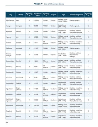 City Oblast
Typology
2
Population
2013
Typology
1
Region Size Population growth
Typology
3
Bila Tserkva Kiev 3 210919 FOUND Central
Mid size cities
(100k - 500k)
Positive growth C
Haisyn Vinnytsia 3 25855 FOUND Central
Large towns
(20k - 50k)
Positive growth E
Myrhorod Poltava 3 41109 FOUND Central
Large towns
(20k - 50k)
Declining but less
than urban average
E
Yavoriv Lviv 3 12905 FOUND Western
Mid size towns
(10k - 20k)
Declining but less
than urban average
E
Siversk Donetsk 3 12145
DIS
APPEAR
Eastern
Mid size towns
(10k - 20k)
Declining more than
national average
C
Ladyzhyn Vinnytsia 3 22961 FOUND Central
Mid size towns
(10k - 20k)
Positive growth E
Krasno-
armiysk
Donetsk 3 64895 FOUND Eastern
Small cities
(50k - 100k)
Declining but less
than national
average
E
Bobrovytsia Cernihiv 3 11238
DIS
APPEAR
Central
Mid size towns
(10k - 20k)
Declining but less
than urban average
C
Kobeliaky Poltava 3 10181
DIS
APPEAR
Central
Mid size towns
(10k - 20k)
Declining more than
national average
C
Bohodukhiv Charkiv 3 15797 FOUND Eastern
Mid size towns
(10k - 20k)
Declining more than
national average
E
Haivoron Kirovohrad 3 15214
DIS
APPEAR
Central
Mid size towns
(10k - 20k)
Declining but less
than urban average
C
Volnovakha Donetsk 3 23305 FOUND Eastern
Large towns
(20k - 50k)
Declining but less
than urban average
E
Apostolove
Dnipro
petrovsk
3 14432
DIS
APPEAR
Southern
Mid size towns
(10k - 20k)
Declining more than
national average
C
Kreminna Luhansk 3 20324
DIS
APPEAR
Eastern
Large towns
(20k - 50k)
Declining more than
national average
C
Verkhniod
niprovsk
Dnipro
petrovsk
3 16885
DIS
APPEAR
Southern
Large towns
(20k - 50k)
Declining but less
than urban average
C
Kirovohrad Kirovohrad 3 234322 FOUND Central
Mid size cities
(100k - 500k)
Declining more than
national average
C
Selydove Donetsk 3 24145
DIS
APPEAR
Eastern
Large towns
(20k - 50k)
Declining more than
national average
C
Karlivka Poltava 3 15202
DIS
APPEAR
Central
Large towns
(20k - 50k)
Declining more than
national average
C
ANNEX V List of Ukrainian Cities
166
Ukraine_2015_nov26.indd 166 2015-11-26 5:14 PM
 