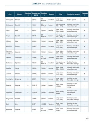 City Oblast
Typology
2
Population
2013
Typology
1
Region Size Population growth
Typology
3
Tsiurupynsk Kherson 3 25112
DIS
APPEAR
Southern
Large towns
(20k - 50k)
Positive growth C
Svitlodarsk Donetsk 3 12164
DIS
APPEAR
Eastern
Mid size towns
(10k - 20k)
Declining more than
national average
C
Fastiv Kiev 3 48237 FOUND Central
Small cities
(50k - 100k)
Declining more than
national average
E
Hirnyk Donetsk 3 11641
DIS
APPEAR
Eastern
Mid size towns
(10k - 20k)
Declining more than
national average
C
Yahotyn Kiev 3 20445 FOUND Central
Large towns
(20k - 50k)
Declining more than
national average
C
Armiansk Crimea 3 22337 FOUND Southern
Large towns
(20k - 50k)
Declining more than
national average
E
Chervono
partyzansk
Luhansk 3 15659 FOUND Eastern
Large towns
(20k - 50k)
Declining more than
national average
E
Tokmak Zaporizhia 3 32996
DIS
APPEAR
Southern
Large towns
(20k - 50k)
Declining more than
national average
C
Bashtanka Mykolaiv 3 12680
DIS
APPEAR
Southern
Mid size towns
(10k - 20k)
Declining but less
than urban average
C
Shostka Sumy 3 79058 FOUND Central
Small cities
(50k - 100k)
Declining more than
national average
E
Liubotyn Charkiv 3 21909 FOUND Eastern
Large towns
(20k - 50k)
Declining more than
national average
E
Korostyshiv Zhytomyr 3 25817 FOUND Central
Large towns
(20k - 50k)
Declining but less
than urban average
E
Donetsk Donetsk 4 953217 FOUND Eastern
Major cities
( 500k)
Declining but less
than national
average
.
Zaporizhia Zaporizhia 4 770672 FOUND Southern
Major cities (
500k)
Declining but less
than national
average
.
Yasynuvata Donetsk 35836 FOUND Eastern
Large towns
(20k - 50k)
Declining but less
than urban average
.
Busk Lviv 8437 MISSED Western
Small Town
(10k)
Declining but less
than urban average
.
Artemove Donetsk 5598
DIS
APPEAR
Eastern
Small Town
(10k)
Declining more than
national average
.
ANNEX V List of Ukrainian Cities
169
Ukraine_2015_nov26.indd 169 2015-11-26 5:14 PM
 