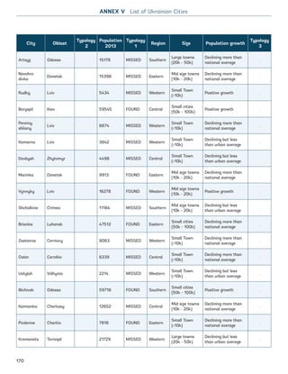 City Oblast
Typology
2
Population
2013
Typology
1
Region Size Population growth
Typology
3
Artsyz Odessa 15178 MISSED Southern
Large towns
(20k - 50k)
Declining more than
national average
.
Novohro
divka
Donetsk 15398 MISSED Eastern
Mid size towns
(10k - 20k)
Declining more than
national average
.
Rudky Lviv 5434 MISSED Western
Small Town
(10k)
Positive growth .
Boryspil Kiev 59545 FOUND Central
Small cities
(50k - 100k)
Positive growth .
Peremy
shliany
Lviv 6874 MISSED Western
Small Town
(10k)
Declining more than
national average
.
Komarno Lviv 3842 MISSED Western
Small Town
(10k)
Declining but less
than urban average
.
Dovbysh Zhytomyr 4498 MISSED Central
Small Town
(10k)
Declining but less
than urban average
.
Marinka Donetsk 9913 FOUND Eastern
Mid size towns
(10k - 20k)
Declining more than
national average
.
Vynnyky Lviv 16278 FOUND Western
Mid size towns
(10k - 20k)
Positive growth .
Shcholkine Crimea 11184 MISSED Southern
Mid size towns
(10k - 20k)
Declining but less
than urban average
.
Brianka Luhansk 47512 FOUND Eastern
Small cities
(50k - 100k)
Declining more than
national average
.
Zastavna Cernivcy 8063 MISSED Western
Small Town
(10k)
Declining more than
national average
.
Oster Cernihiv 6339 MISSED Central
Small Town
(10k)
Declining more than
national average
.
Ustyluh Volhynia 2214 MISSED Western
Small Town
(10k)
Declining but less
than urban average
.
Illichivsk Odessa 59718 FOUND Southern
Small cities
(50k - 100k)
Positive growth .
Kamianka Cherkasy 12652 MISSED Central
Mid size towns
(10k - 20k)
Declining more than
national average
.
Pivdenne Charkiv 7818 FOUND Eastern
Small Town
(10k)
Declining more than
national average
.
Kremenets Ternopil 21729 MISSED Western
Large towns
(20k - 50k)
Declining but less
than urban average
.
ANNEX V List of Ukrainian Cities
170
Ukraine_2015_nov26.indd 170 2015-11-26 5:14 PM
 