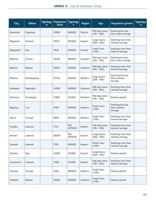 City Oblast
Typology
2
Population
2013
Typology
1
Region Size Population growth
Typology
3
Baranivka Zhytomyr 11980 MISSED Central
Mid size towns
(10k - 20k)
Declining but less
than urban average
.
Bilozerske Donetsk 16101 MISSED Eastern
Large towns
(20k - 50k)
Declining more than
national average
.
Rzhyshchiv Kiev 7532 MISSED Central
Small Town
(10k)
Declining more than
national average
.
Bilohirsk Crimea 18220 MISSED Southern
Mid size towns
(10k - 20k)
Declining but less
than urban average
.
Bolhrad Odessa 15631 MISSED Southern
Mid size towns
(10k - 20k)
Declining more than
national average
.
Polonne Khmelnytskyi 21749 MISSED Western
Large towns
(20k - 50k)
Declining but less
than national
average
.
Huliaipole Zaporizhia 14358 MISSED Southern
Mid size towns
(10k - 20k)
Declining more than
national average
.
Inkerman Sevastopol 11985 FOUND Southern
Mid size towns
(10k - 20k)
Positive growth .
Hlyniany Lviv 3183 MISSED Western
Small Town
(10k)
Declining but less
than national
average
.
Zboriv Ternopil 6923 MISSED Western
Small Town
(10k)
Declining more than
national average
.
Pryvillia Luhansk 7747
DIS
APPEAR
Eastern
Mid size towns
(10k - 20k)
Declining more than
national average
.
Kirovsk Luhansk 28529
DIS
APPEAR
Eastern
Large towns
(20k - 50k)
Declining more than
national average
.
Zorynsk Luhansk 7331 MISSED Eastern
Small Town
(10k)
Declining more than
national average
.
Obukhiv Kiev 33102 FOUND Central
Large towns
(20k - 50k)
Positive growth .
Artemivsk L Luhansk 7506 FOUND Eastern
Mid size towns
(10k - 20k)
Declining more than
national average
.
Shumsk Ternopil 5404 MISSED Western
Small Town
(10k)
Positive growth .
Teplodar Odessa 10204 MISSED Southern
Small Town
(10k)
Positive growth .
ANNEX V List of Ukrainian Cities
171
Ukraine_2015_nov26.indd 171 2015-11-26 5:14 PM
 