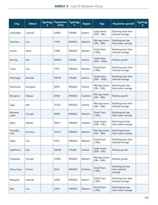 City Oblast
Typology
2
Population
2013
Typology
1
Region Size Population growth
Typology
3
Sukhodilsk Luhansk 21061 FOUND Eastern
Large towns
(20k - 50k)
Declining more than
national average
.
Sosnivka Lviv 11517 MISSED Western
Mid size towns
(10k - 20k)
Declining but less
than urban average
.
Korets Rivne 7388 MISSED Western
Small Town
(10k)
Declining more than
national average
.
Brovary Kiev 98250 FOUND Central
Small cities
(50k - 100k)
Positive growth .
Turka Lviv 7173 MISSED Western
Small Town
(10k)
Declining more than
national average
.
Khartsyzk Donetsk 59315 FOUND Eastern
Small cities
(50k - 100k)
Declining more than
national average
.
Sharhorod Vinnytsia 6975 MISSED Central
Mid size towns
(10k - 20k)
Declining but less
than urban average
.
Berezivka Odessa 9760 MISSED Southern
Mid size towns
(10k - 20k)
Positive growth .
Uzyn Kiev 12122 MISSED Central
Mid size towns
(10k - 20k)
Declining more than
national average
.
Monasty
ryska
Ternopil 6089 MISSED Western
Small Town
(10k)
Declining but less
than urban average
.
Balta Odessa 19211 MISSED Southern
Large towns
(20k - 50k)
Declining but less
than urban average
.
Storozhy
nets
Cernivcy 14473 MISSED Western
Mid size towns
(10k - 20k)
Declining but less
than urban average
.
Skole Lviv 6312 MISSED Western
Small Town
(10k)
Declining more than
national average
.
Vyshhorod Kiev 26536 FOUND Central
Large towns
(20k - 50k)
Positive growth .
Terebovlia Ternopil 13783 MISSED Western
Mid size towns
(10k - 20k)
Positive growth .
Stary Krym Crimea 9512 MISSED Southern
Small Town
(10k)
Declining but less
than national
average
.
Miusynsk Luhansk 4830 MISSED Eastern
Small Town
(10k)
Declining more than
national average
.
Belz Lviv 2343 MISSED Western
Small Town
(10k)
Declining but less
than urban average
.
ANNEX V List of Ukrainian Cities
173
Ukraine_2015_nov26.indd 173 2015-11-26 5:14 PM
 