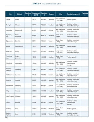City Oblast
Typology
2
Population
2013
Typology
1
Region Size Population growth
Typology
3
Ostroh Rivne 15725 MISSED Western
Mid size towns
(10k - 20k)
Positive growth .
Tavriysk Kherson 11001 FOUND Southern
Mid size towns
(10k - 20k)
Declining but less
than urban average
.
Ulianovka Kirovohrad 6109 MISSED Central
Mid size towns
(10k - 20k)
Declining more than
national average
.
Tysmeny
tsia
Ivano-
Frankivsk
9497 APPEAR Western
Small Town
(10k)
Declining but less
than urban average
.
Bylbasivka Donetsk 6310 FOUND Eastern
Small Town
(10k)
Declining more than
national average
.
Rakhiv Zakarpattia 15243 MISSED Western
Mid size towns
(10k - 20k)
Positive growth .
Zdolbuniv Rivne 24569 FOUND Western
Large towns
(20k - 50k)
Declining but less
than urban average
.
Pereshche
pyne
Dnipro
petrovsk
10178 MISSED Southern
Small Town
(10k)
Positive growth .
Prymorsk Zaporizhia 12208 MISSED Southern
Mid size towns
(10k - 20k)
Declining but less
than national
average
.
Monasty
ryshche
Cherkasy 9040 MISSED Central
Mid size towns
(10k - 20k)
Declining but less
than urban average
.
Vakhrusheve Luhansk 11878 MISSED Eastern
Mid size towns
(10k - 20k)
Declining more than
national average
.
Kodyma Odessa 8865 MISSED Southern
Mid size towns
(10k - 20k)
Declining more than
national average
.
Horodysche Cherkasy 14291 MISSED Central
Mid size towns
(10k - 20k)
Declining more than
national average
.
Kiliya Odessa 20606 MISSED Southern
Large towns
(20k - 50k)
Declining more than
national average
.
Hola Prystan Kherson 14870 MISSED Southern
Mid size towns
(10k - 20k)
Declining more than
national average
.
Zinkiv Poltava 9953 MISSED Central
Mid size towns
(10k - 20k)
Declining but less
than national
average
.
Dubliany Lviv 10240 FOUND Western
Small Town
(10k)
Positive growth .
Sudova
Vyshnia
Lviv 6461 MISSED Western
Small Town
(10k)
Declining but less
than urban average
.
ANNEX V List of Ukrainian Cities
174
Ukraine_2015_nov26.indd 174 2015-11-26 5:14 PM
 