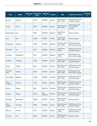 City Oblast
Typology
2
Population
2013
Typology
1
Region Size Population growth
Typology
3
Nosivka Cernihiv 14077 MISSED Central
Mid size towns
(10k - 20k)
Declining more than
national average
.
Putyvl Sumy 16317 MISSED Central
Mid size towns
(10k - 20k)
Declining but less
than national
average
.
Novyi Kalyniv Lviv 4105 MISSED Western
Small Town
(10k)
Positive growth .
Irpin Kiev 42924 FOUND Central
Large towns
(20k - 50k)
Positive growth .
Rozhyshche Volhynia 13327 MISSED Western
Mid size towns
(10k - 20k)
Declining but less
than urban average
.
Dobromyl Lviv 4457 MISSED Western
Small Town
(10k)
Declining more than
national average
.
Perechyn Zakarpattia 6716 MISSED Western
Small Town
(10k)
Declining but less
than urban average
.
Zhashkiv Cherkasy 14234 MISSED Central
Mid size towns
(10k - 20k)
Declining more than
national average
.
Valky Charkiv 9410 MISSED Eastern
Mid size towns
(10k - 20k)
Declining more than
national average
.
Pervoma
iskyi
Charkiv 31061 FOUND Eastern
Large towns
(20k - 50k)
Declining but less
than urban average
.
Nova Odesa Mykolaiv 12298 MISSED Southern
Mid size towns
(10k - 20k)
Declining more than
national average
.
Novo
druzhesk
Luhansk 7749 FOUND Eastern
Mid size towns
(10k - 20k)
Declining more than
national average
.
Ananiv Odessa 8614 MISSED Southern
Mid size towns
(10k - 20k)
Declining more than
national average
.
Hlobyne Poltava 10043
DIS
APPEAR
Central
Mid size towns
(10k - 20k)
Declining more than
national average
.
Dolynska Kirovohrad 19420 FOUND Central
Mid size towns
(10k - 20k)
Positive growth .
Pohre
byshche
Vinnytsia 9898 MISSED Central
Mid size towns
(10k - 20k)
Declining more than
national average
.
Baturyn Cernihiv 2716 MISSED Central
Small Town
(10k)
Declining more than
national average
.
Ukrainka Kiev 15644 FOUND Central
Mid size towns
(10k - 20k)
Positive growth .
ANNEX V List of Ukrainian Cities
175
Ukraine_2015_nov26.indd 175 2015-11-26 5:14 PM
 