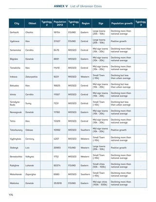 City Oblast
Typology
2
Population
2013
Typology
1
Region Size Population growth
Typology
3
Derhachi Charkiv 18154 FOUND Eastern
Large towns
(20k - 50k)
Declining more than
national average
.
Vyshneve Kiev 37457 FOUND Central
Large towns
(20k - 50k)
Positive growth .
Semenivka Cernihiv 8476 MISSED Central
Mid size towns
(10k - 20k)
Declining more than
national average
.
Bilytske Donetsk 8691 MISSED Eastern
Mid size towns
(10k - 20k)
Declining more than
national average
.
Tarashcha Kiev 11410 MISSED Central
Mid size towns
(10k - 20k)
Declining more than
national average
.
Irshava Zakarpattia 9221 MISSED Western
Small Town
(10k)
Declining but less
than urban average
.
Bohuslav Kiev 16825 MISSED Central
Mid size towns
(10k - 20k)
Declining but less
than urban average
.
Ichnia Cernihiv 11587 MISSED Central
Mid size towns
(10k - 20k)
Declining more than
national average
.
Seredyna-
Buda
Sumy 7231 MISSED Central
Small Town
(10k)
Declining but less
than urban average
.
Novoazovsk Donetsk 11760 MISSED Eastern
Mid size towns
(10k - 20k)
Declining more than
national average
.
Tetiiv Kiev 13329 MISSED Central
Mid size towns
(10k - 20k)
Declining more than
national average
.
Tatarbunary Odessa 10992 MISSED Southern
Mid size towns
(10k - 20k)
Positive growth .
Vyzhnytsia Cernivcy 4207 MISSED Western
Small Town
(10k)
Declining more than
national average
.
Stebnyk Lviv 20993 FOUND Western
Large towns
(20k - 50k)
Positive growth .
Berestechko Volhynia 1752 MISSED Western
Small Town
(10k)
Declining more than
national average
.
Rubizhne Luhansk 60374 FOUND Eastern
Small cities
(50k - 100k)
Declining more than
national average
.
Molochansk Zaporizhia 6980 MISSED Southern
Small Town
(10k)
Declining more than
national average
.
Makiivka Donetsk 353918 FOUND Eastern
Mid size cities
(100k - 500k)
Declining more than
national average
.
ANNEX V List of Ukrainian CitiesANNEX V List of Ukrainian Cities
176
Ukraine_2015_nov26.indd 176 2015-11-26 5:14 PM
 