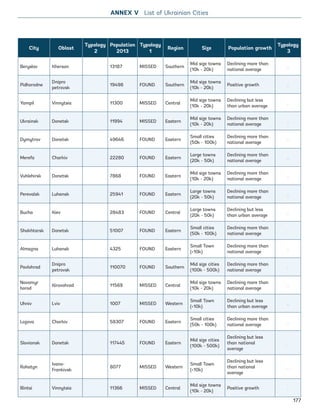 City Oblast
Typology
2
Population
2013
Typology
1
Region Size Population growth
Typology
3
Beryslav Kherson 13187 MISSED Southern
Mid size towns
(10k - 20k)
Declining more than
national average
.
Pidhorodne
Dnipro
petrovsk
19498 FOUND Southern
Mid size towns
(10k - 20k)
Positive growth .
Yampil Vinnytsia 11300 MISSED Central
Mid size towns
(10k - 20k)
Declining but less
than urban average
.
Ukrainsk Donetsk 11994 MISSED Eastern
Mid size towns
(10k - 20k)
Declining more than
national average
.
Dymytrov Donetsk 49646 FOUND Eastern
Small cities
(50k - 100k)
Declining more than
national average
.
Merefa Charkiv 22280 FOUND Eastern
Large towns
(20k - 50k)
Declining more than
national average
.
Vuhlehirsk Donetsk 7868 FOUND Eastern
Mid size towns
(10k - 20k)
Declining more than
national average
.
Perevalsk Luhansk 25941 FOUND Eastern
Large towns
(20k - 50k)
Declining more than
national average
.
Bucha Kiev 28483 FOUND Central
Large towns
(20k - 50k)
Declining but less
than urban average
.
Shakhtarsk Donetsk 51007 FOUND Eastern
Small cities
(50k - 100k)
Declining more than
national average
.
Almazna Luhansk 4325 FOUND Eastern
Small Town
(10k)
Declining more than
national average
.
Pavlohrad
Dnipro
petrovsk
110070 FOUND Southern
Mid size cities
(100k - 500k)
Declining more than
national average
.
Novomyr
horod
Kirovohrad 11569 MISSED Central
Mid size towns
(10k - 20k)
Declining more than
national average
.
Uhniv Lviv 1007 MISSED Western
Small Town
(10k)
Declining but less
than urban average
.
Lozova Charkiv 58307 FOUND Eastern
Small cities
(50k - 100k)
Declining more than
national average
.
Sloviansk Donetsk 117445 FOUND Eastern
Mid size cities
(100k - 500k)
Declining but less
than national
average
.
Rohatyn
Ivano-
Frankivsk
8077 MISSED Western
Small Town
(10k)
Declining but less
than national
average
.
Illintsi Vinnytsia 11366 MISSED Central
Mid size towns
(10k - 20k)
Positive growth .
ANNEX V List of Ukrainian CitiesANNEX V List of Ukrainian Cities
177
Ukraine_2015_nov26.indd 177 2015-11-26 5:14 PM
 