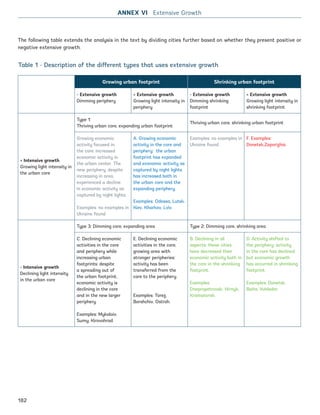 The following table extends the analysis in the text by dividing cities further based on whether they present positive or
negative extensive growth.
Growing urban footprint Shrinking urban footprint
- Extensive growth
Dimming periphery
+ Extensive growth
Growing light intensity in
periphery
- Extensive growth
Dimming shrinking
footprint
+ Extensive growth
Growing light intensity in
shrinking footprint
+ Intensive growth
Growing light intensity in
the urban core
Type 1:
Thriving urban core, expanding urban footprint
Thriving urban core, shrinking urban footprint
Growing economic
activity focused in
the core: increased
economic activity in
the urban center. The
new periphery, despite
increasing in area,
experienced a decline
in economic activity as
captured by night lights.
Examples: no examples in
Ukraine found
A. Growing economic
activity in the core and
periphery: the urban
footprint has expanded
and economic activity as
captured by night lights
has increased both in
the urban core and the
expanding periphery.
Examples: Odessa, Lutsk,
Kiev, Kharkov, Lviv.
Examples: no examples in
Ukraine found
F. Examples:
Donetsk,Zaporizhia
- Intensive growth
Declining light intensity
in the urban core
Type 3: Dimming core, expanding area Type 2: Dimming core, shrinking area
C. Declining economic
activities in the core
and periphery while
increasing urban
footprints: despite
a spreading out of
the urban footprint,
economic activity is
declining in the core
and in the new larger
periphery.
Examples: Mykolaiv,
Sumy, Kirovohrad.
E. Declining economic
activities in the core,
growing area with
stronger peripheries:
activity has been
transferred from the
core to the periphery.
Examples: Torez,
Borshchiv, Ostroh.
B. Declining in all
aspects: these cities
have decreased their
economic activity both in
the core in the shrinking
footprint.
Examples:
Dnepropetrovsk, Hirnyk,
Kramatorsk.
D. Activity shifted to
the periphery: activity
in the core has declined
but economic growth
has occurred in shrinking
footprint.
Examples: Donetsk,
Balta, Vuhledar.
Table 1 - Description of the different types that uses extensive growth
ANNEX VI Extensive Growth
182
Ukraine_2015_nov26.indd 182 2015-11-26 5:14 PM
 