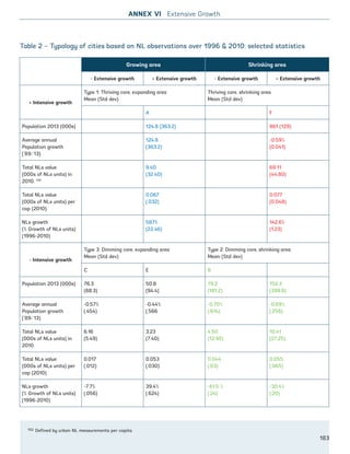 152 Defined by urban NL measurements per capita.
Growing area Shrinking area
- Extensive growth + Extensive growth - Extensive growth + Extensive growth
+ Intensive growth
Type 1: Thriving core, expanding area
Mean (Std dev)
Thriving core, shrinking area
Mean (Std dev)
A F
Population 2013 (000s) 124.8 (363.2) 861 (129)
Average annual
Population growth
(‘89-’13)
124.8
(363.2)
-0.59%
(0.041)
Total NLs value
(000s of NLs units) in
2010. 148
9.40
(32.40)
69.11
(44.80)
Total NLs value
(000s of NLs units) per
cap (2010).
0.067
(.032)
0.077
(0.048)
NLs growth
(% Growth of NLs units)
(1996-2010)
587%
(22.46)
142.6%
(1.23)
- Intensive growth
Type 3: Dimming core, expanding area
Mean (Std dev)
Type 2: Dimming core, shrinking area
Mean (Std dev)
C E B
Population 2013 (000s) 76.3
(88.3)
50.8
(94.4)
79.2
(181.2)
152.3
(399.8)
Average annual
Population growth
(‘89-’13)
-0.57%
(.454)
-0.44%
(.566
-0.70%
(.614)
-0.69%
(.256)
Total NLs value
(000s of NLs units) in
2010.
6.16
(5.49)
3.23
(7.40)
4.50
(12.95)
10.41
(27.25)
Total NLs value
(000s of NLs units) per
cap (2010).
0.017
(.012)
0.053
(.030)
0.044
(.03)
0.055
(.065)
NLs growth
(% Growth of NLs units)
(1996-2010)
-7.7%
(.056)
39.4%
(.624)
-61.5 %
(.24)
-30.4%
(.20)
Table 2 – Typology of cities based on NL observations over 1996  2010: selected statistics
ANNEX VI Extensive Growth
183
Ukraine_2015_nov26.indd 183 2015-11-26 5:14 PM
 